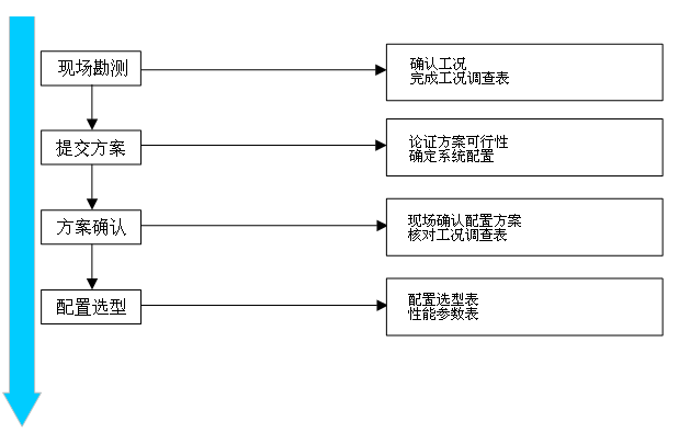 香蕉一区二区在线观看仪配置选型流程